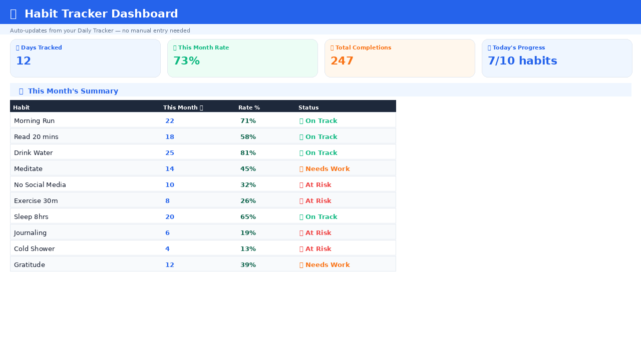Dashboard tab in the google sheets habit tracker template β 4 KPI cards showing days tracked, monthly rate, total completions and today's progress