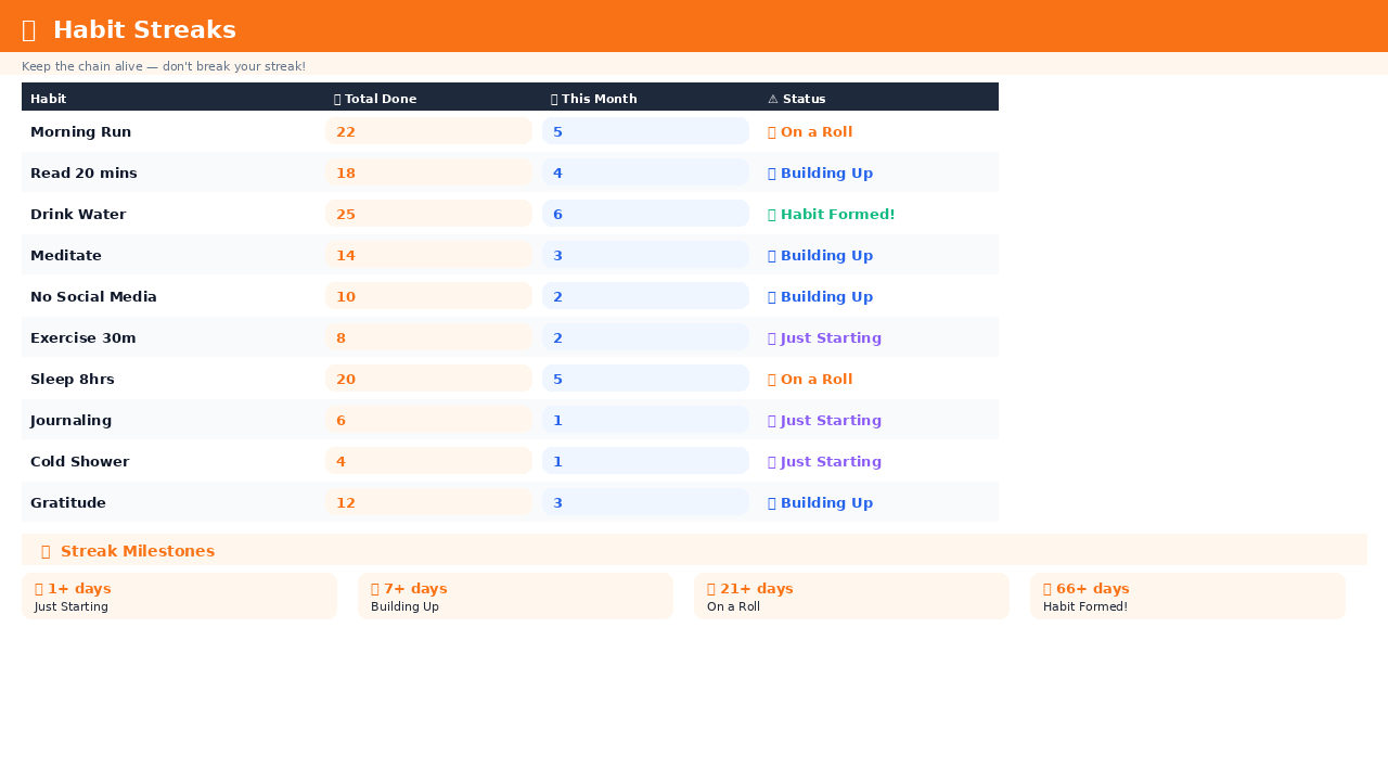 Streaks tab in the google sheets habit tracker template β total completions, this month count, and 66-day milestone badges per habit