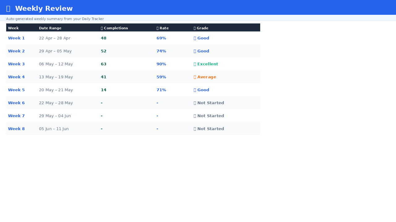 Weekly review tab in the google sheets habit tracker template β 52 weeks with completion count, rate and auto-grade for each week