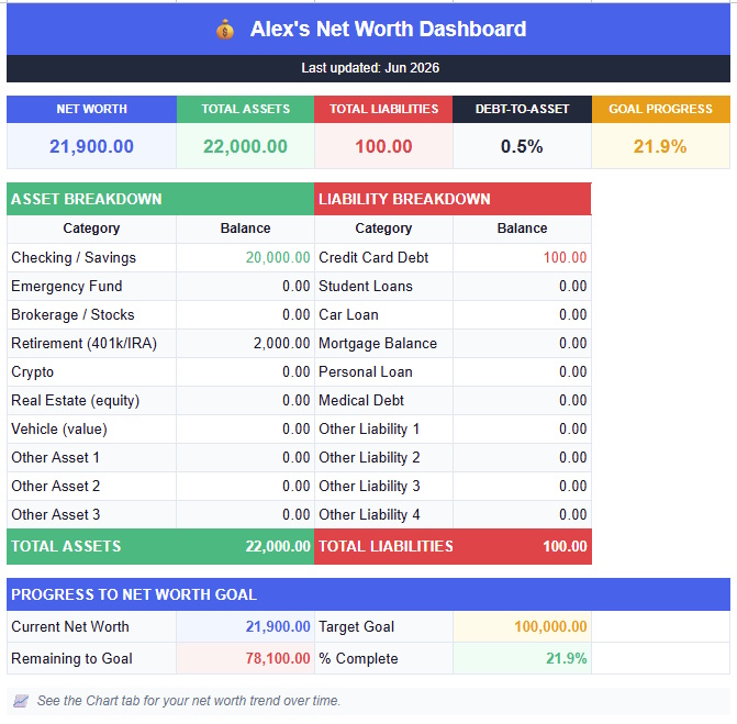Dashboard tab of the free net worth tracker Google Sheets template showing 5 KPI cards including net worth, total assets, total liabilities, debt to asset ratio and goal progress