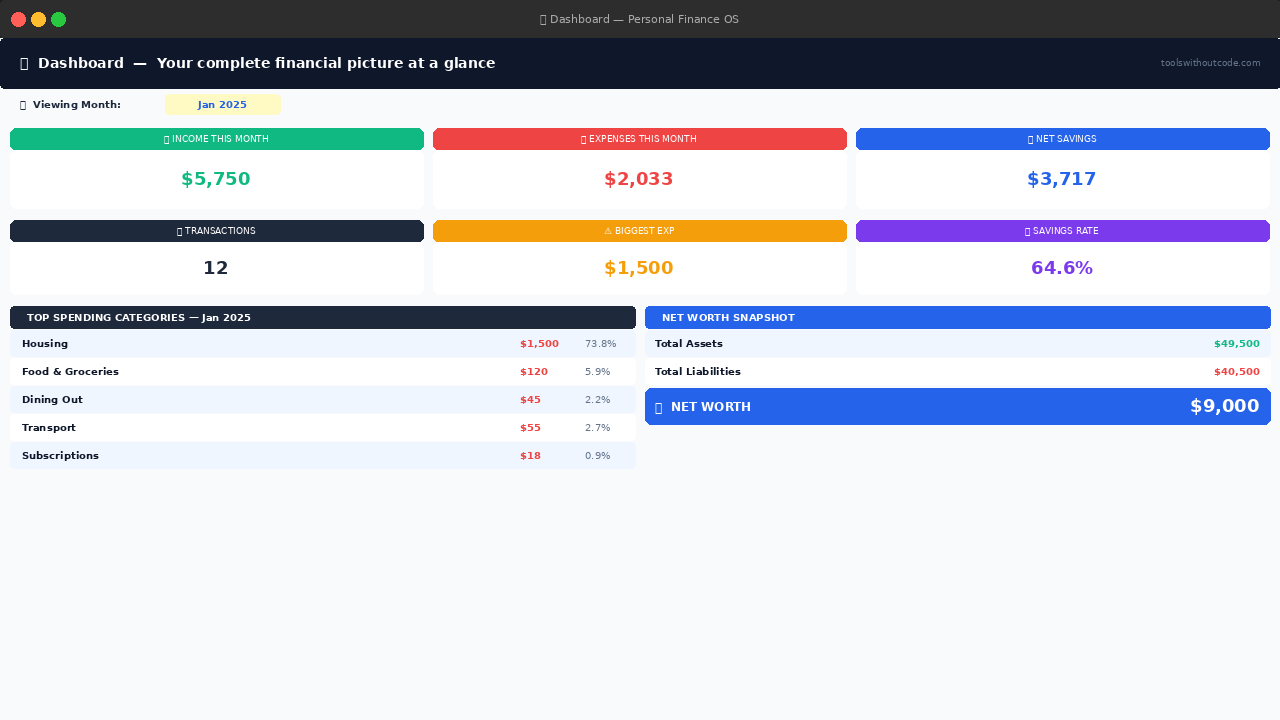 Dashboard tab of the personal finance google sheets template showing six KPI cards, top spending categories and a net worth snapshot