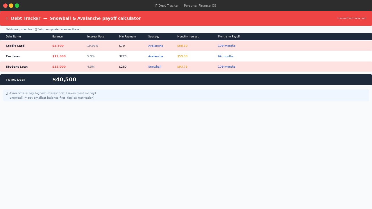 Debt Tracker tab of the personal finance google sheets template showing balance, interest rate, minimum payment and months to payoff