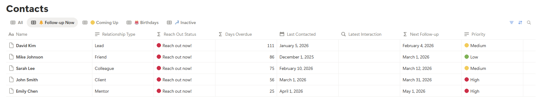 Personal CRM Notion template follow-up now view showing overdue contacts sorted by days overdue with reach out status indicators