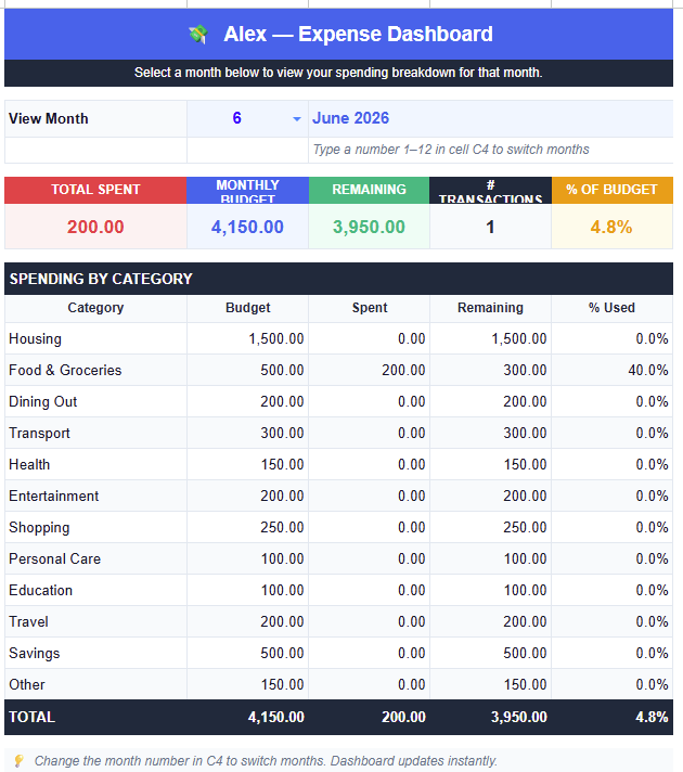 Dashboard tab of the expense tracker Google Sheets template showing month selector, 5 KPI cards and full category spending breakdown vs monthly budget
