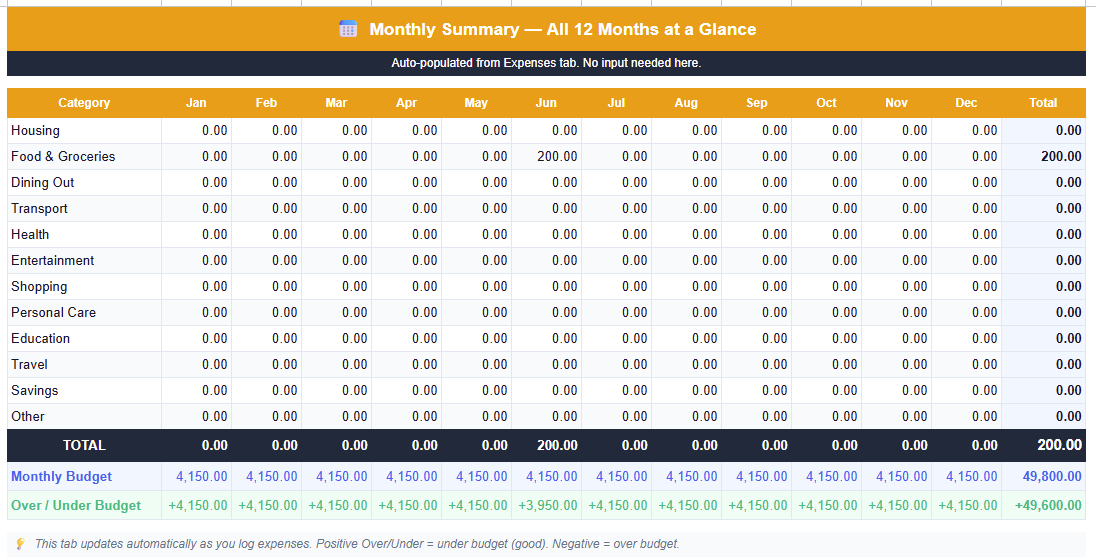 Monthly Summary tab of the expense tracker Google Sheets template showing all 12 months side by side with category totals and over/under budget comparison row