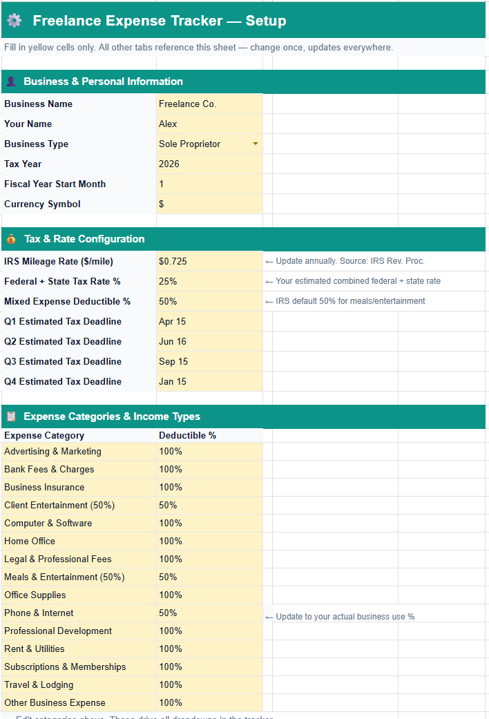 Setup tab of the freelance expense tracker Google Sheets template showing IRS mileage rate, 15 expense categories with deductible percentage each, and client names in yellow input cells