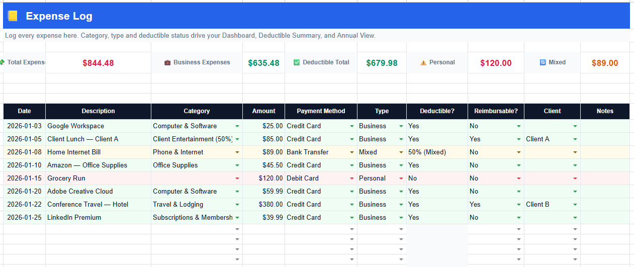 Expense Log tab of the freelance expense tracker Google Sheets template showing category dropdown with 15 options and the Deductible column auto-filling Yes, No or 50% Mixed based on expense type