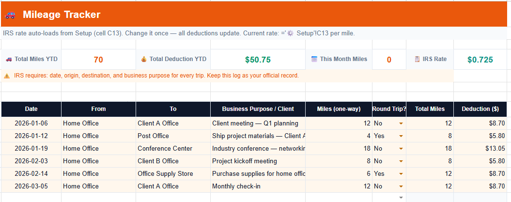 Mileage Tracker tab of the freelance expense tracker Google Sheets template showing IRS-compliant trip log with date, origin, destination, business purpose, miles and automatic deduction calculation