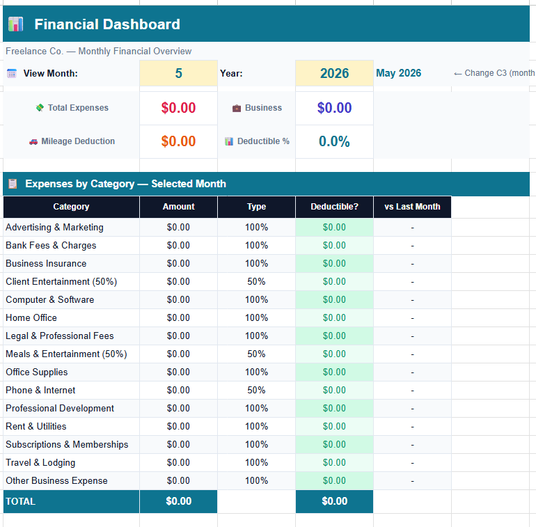 Dashboard tab of the freelance expense tracker Google Sheets template showing month and year selectors with KPI cards for total expenses, business expenses, deductible total, mileage deduction and deductible percentage