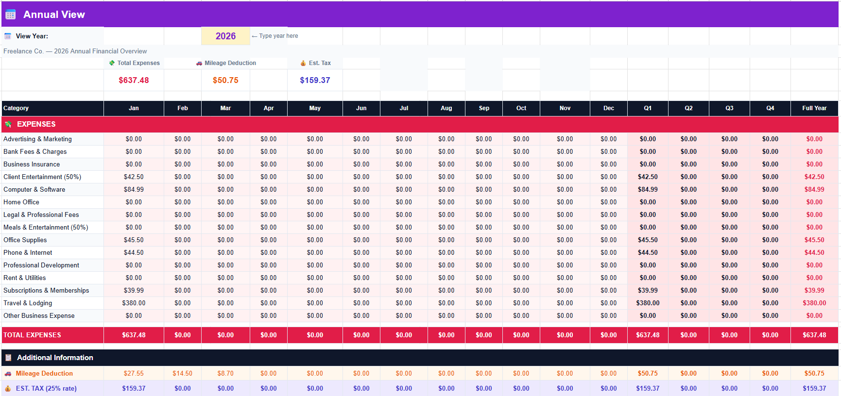Annual View tab of the freelance expense tracker Google Sheets template showing 12 months of deductible expense totals with Q1-Q4 quarterly columns and mileage deduction reference row below the expense table