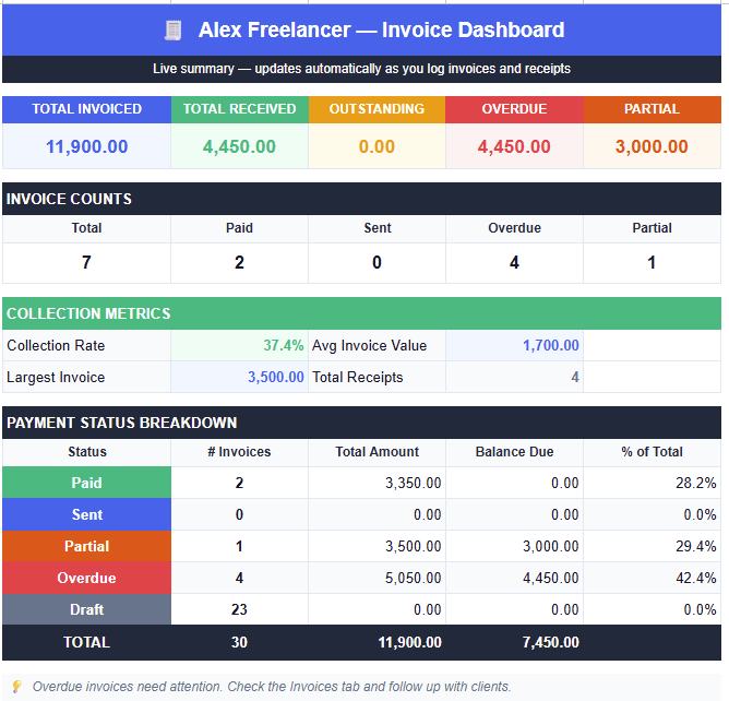 Dashboard tab of this google sheets invoice tracker showing KPI cards for total invoiced, received, outstanding, overdue and partial, plus collection rate