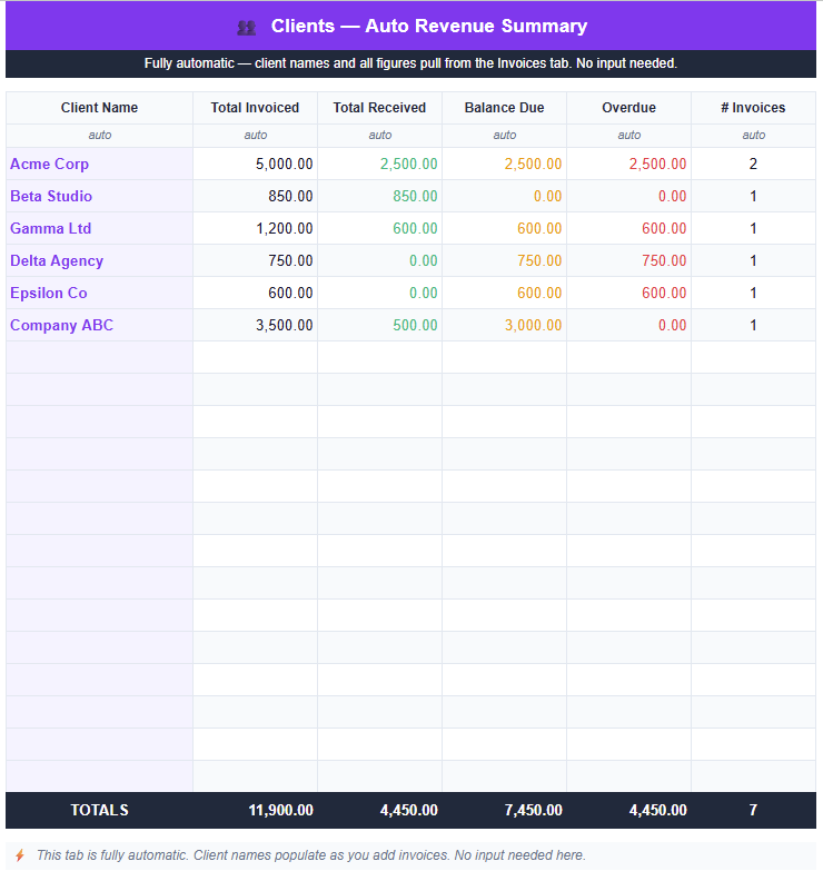Clients tab of this google sheets invoice tracker showing automatic per-client revenue summary with total invoiced, received, balance due and overdue amount