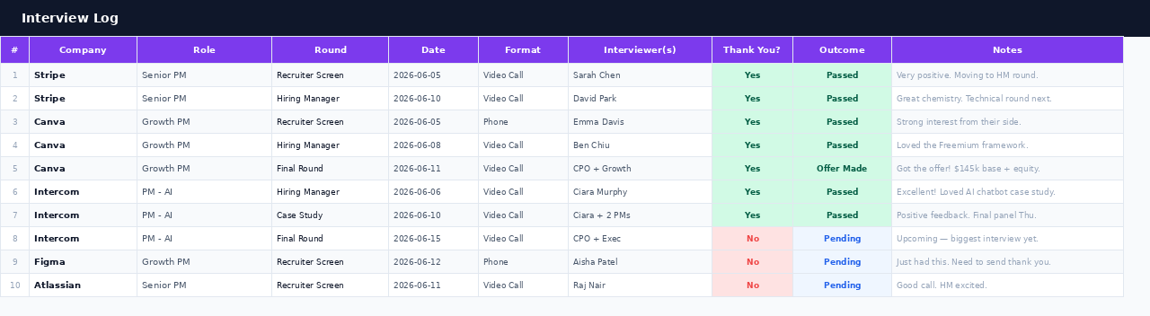 Free job search tracker Google Sheets interview tab showing multiple rounds per company, thank you sent column, and colour-coded outcomes per round