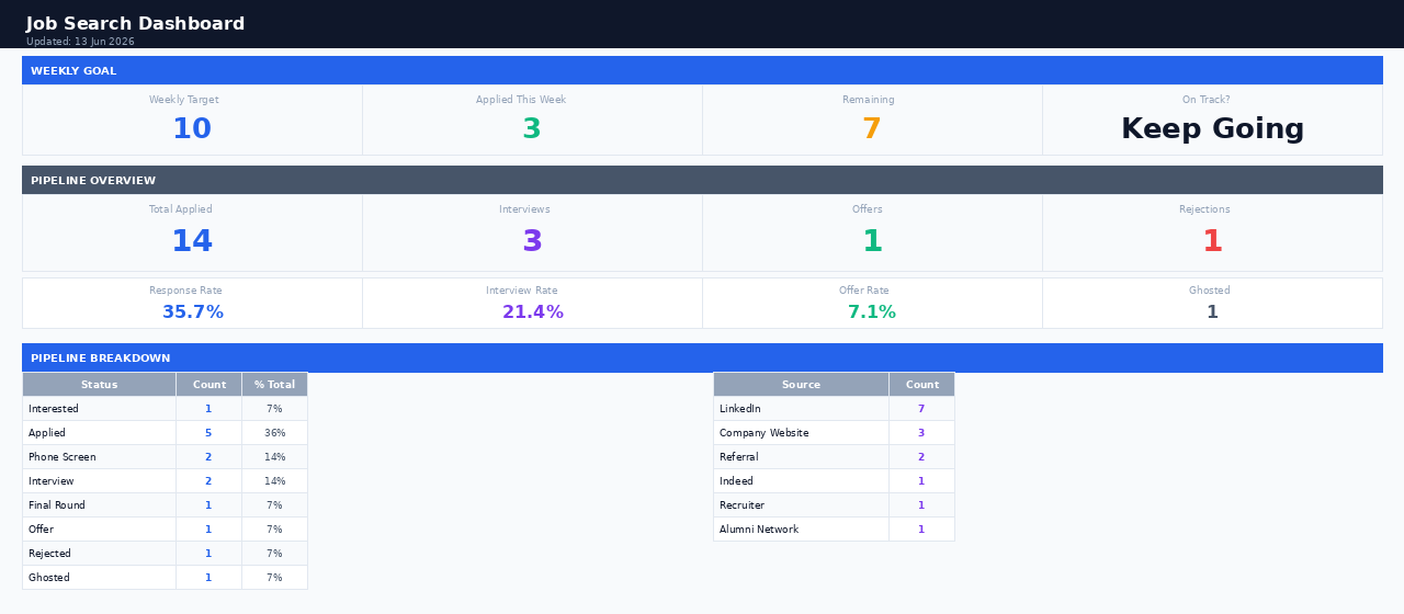 Free job search tracker Google Sheets dashboard showing weekly goal widget, KPI cards for total applied, interviews, offers and rejections, response rate percentages, and pipeline breakdown by source