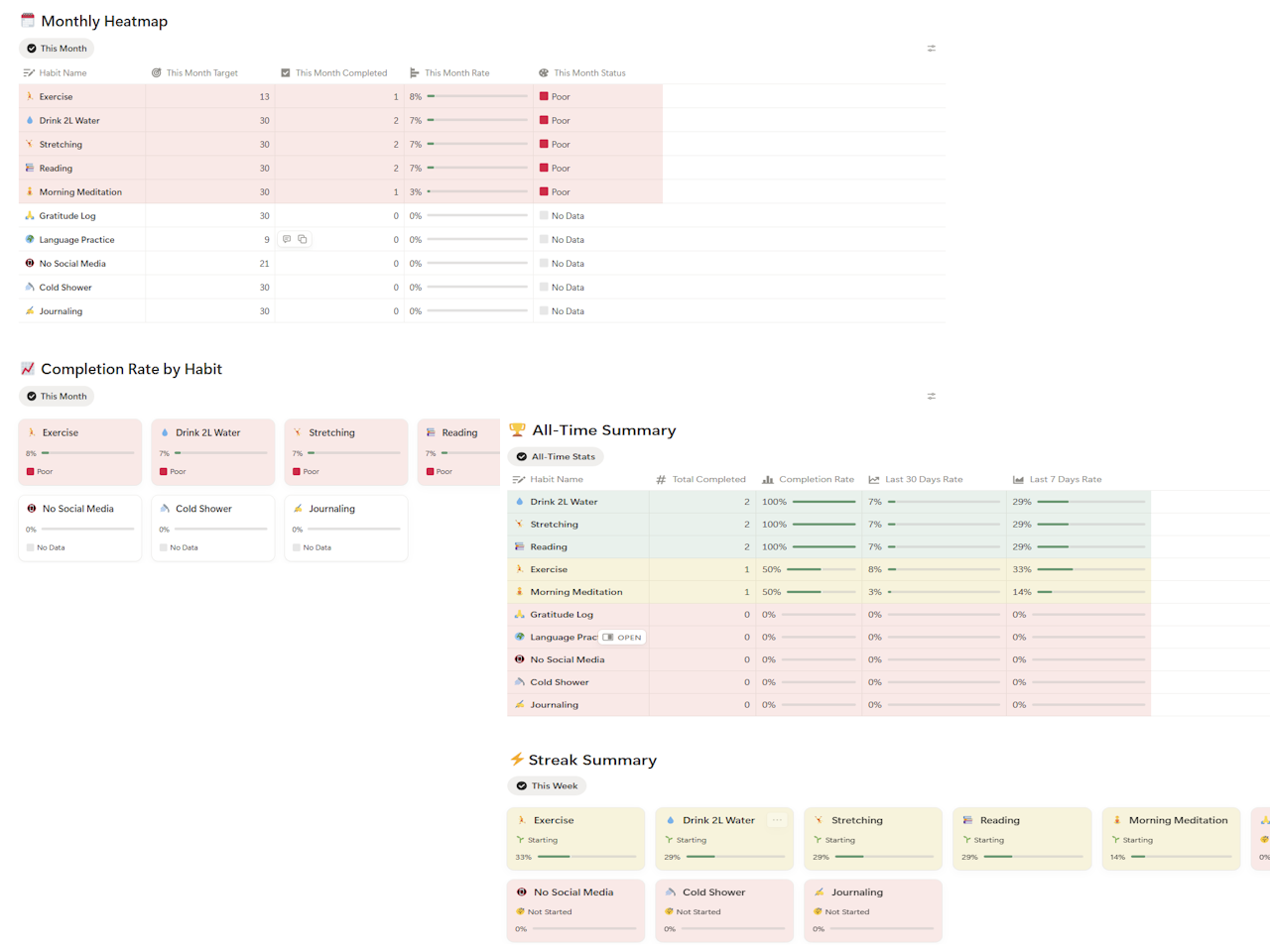 Notion habit tracker Pro analytics page showing monthly heatmap table with completion rates and status colour coding