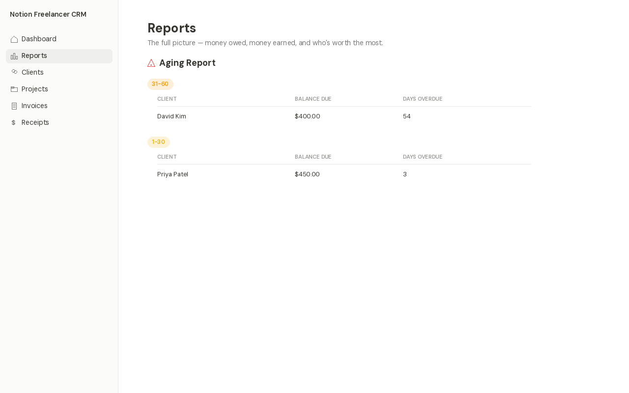 Notion freelancer CRM template aging report grouped by overdue bucket