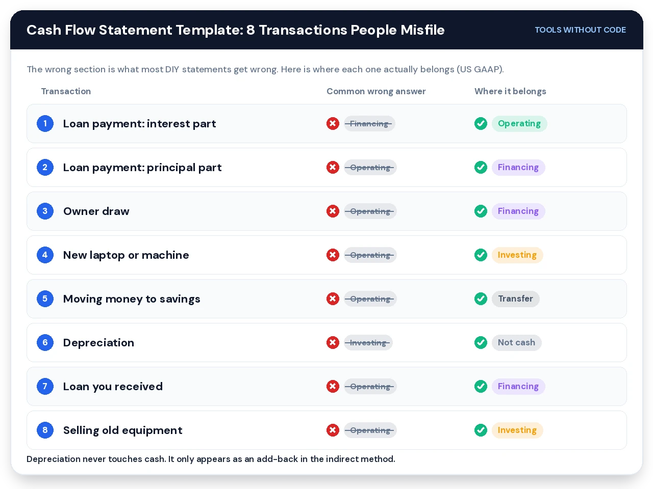 Cash flow statement template chart of 8 commonly misfiled transactions and the correct operating, investing or financing section