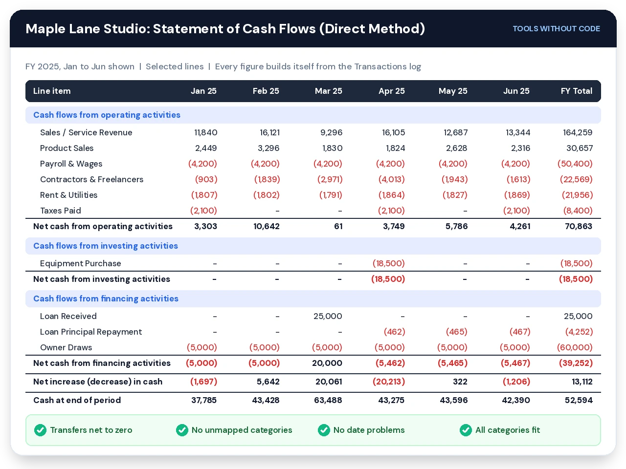 Cash flow statement template Statement tab showing a monthly direct method statement of cash flows for a small business