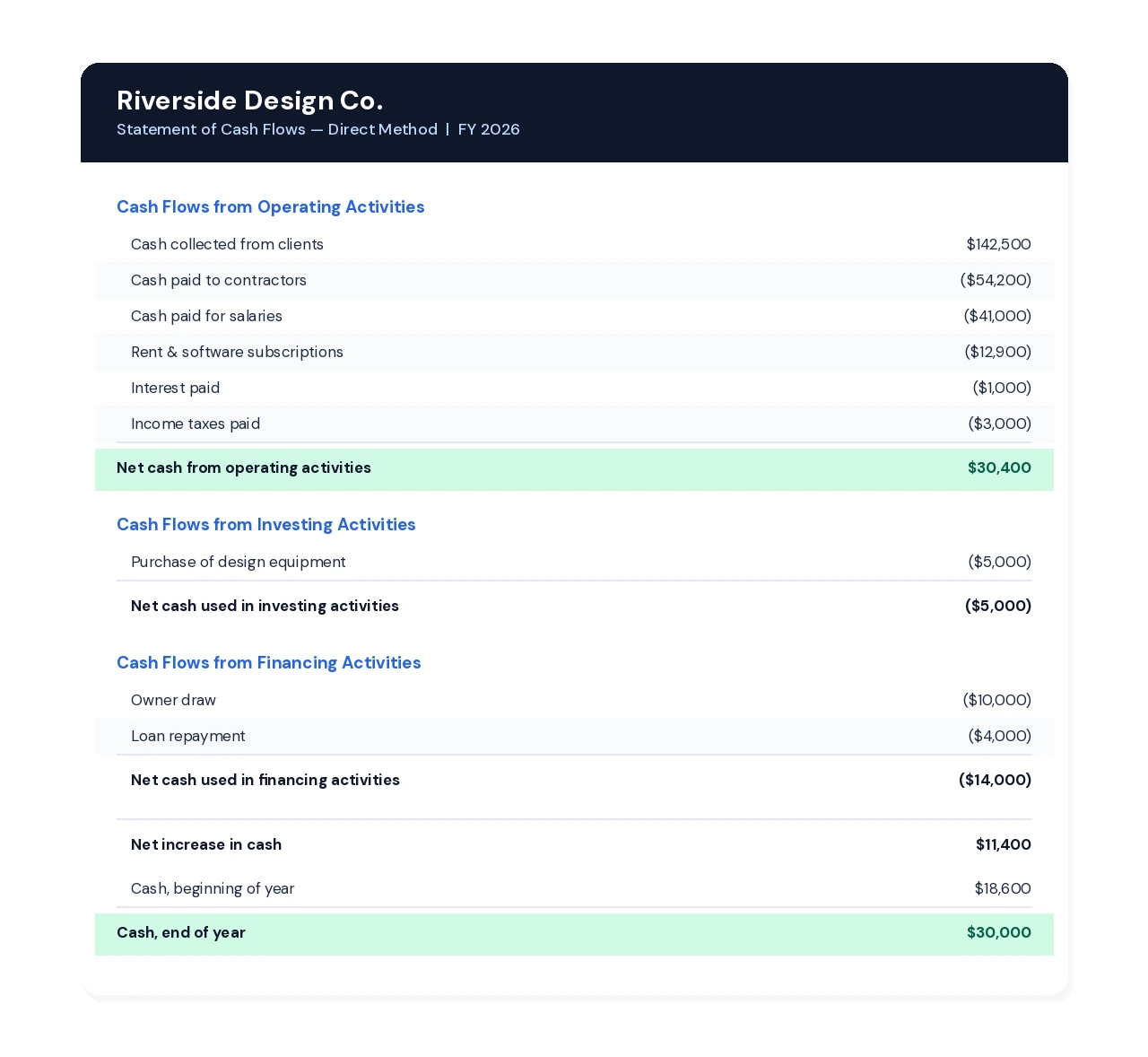 Cash flow statement example using the direct method for a small design business