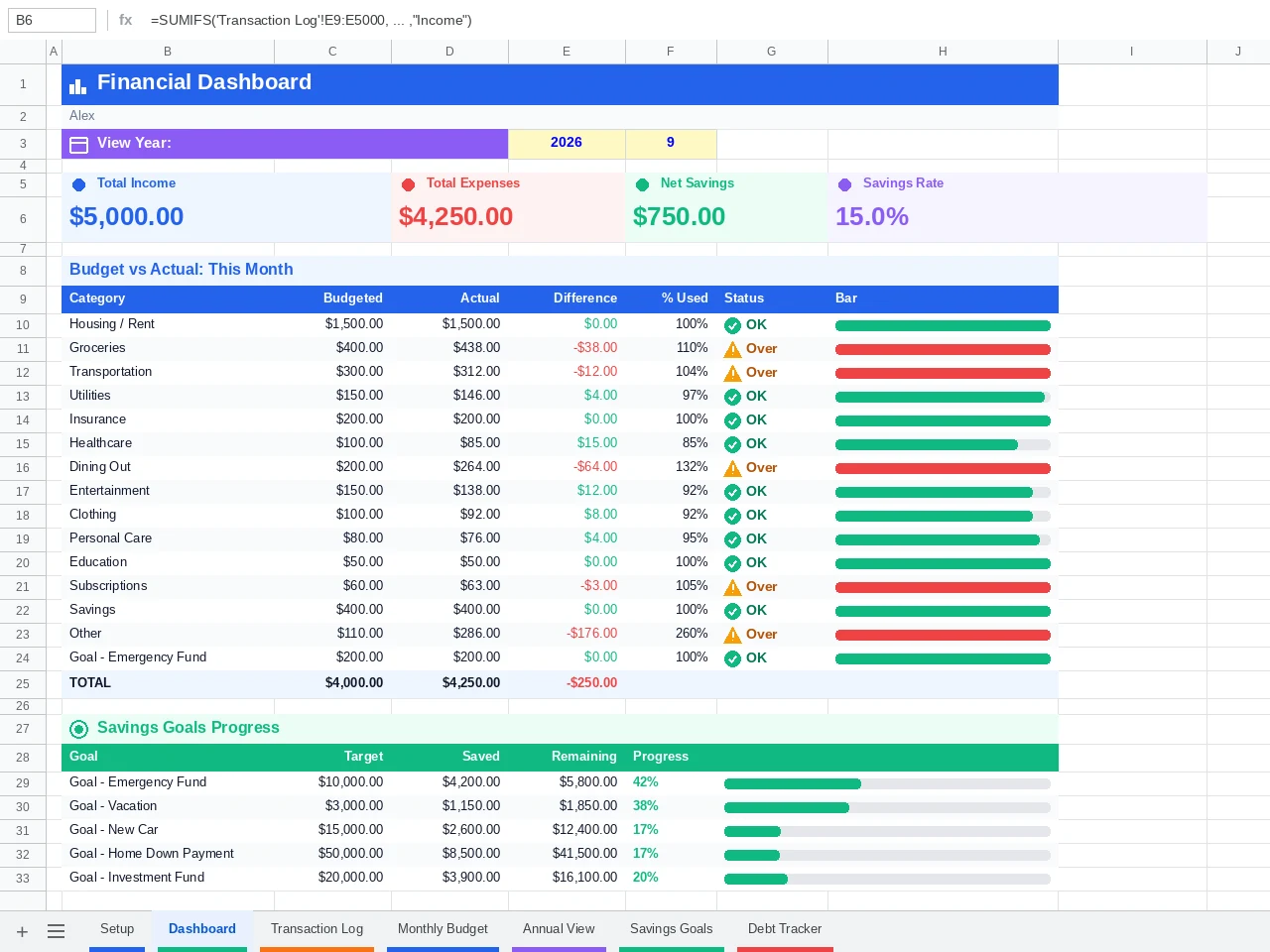 Free Google Sheets budget template dashboard showing $5,000 income, $4,250 expenses, a 15% savings rate and budget vs actual status