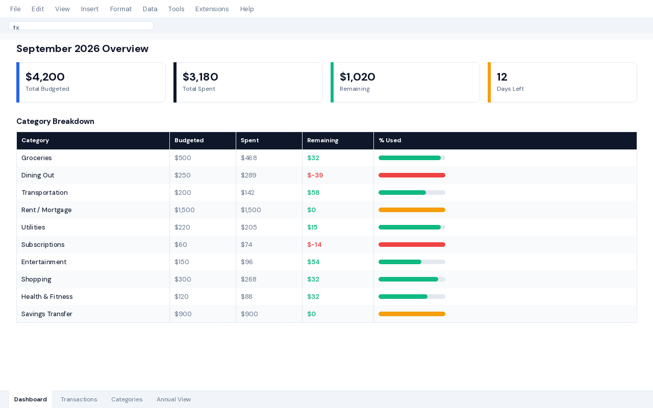 Google budgeting app dashboard built in Google Sheets showing category totals