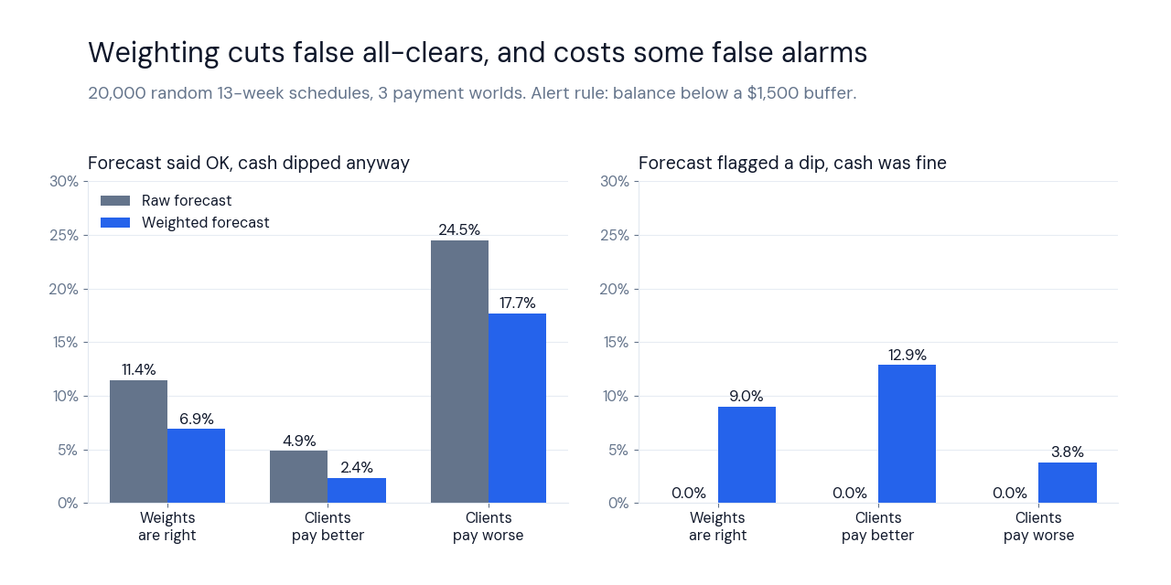 cash flow forecast template simulation chart of false all-clear and false alarm rates, raw versus weighted