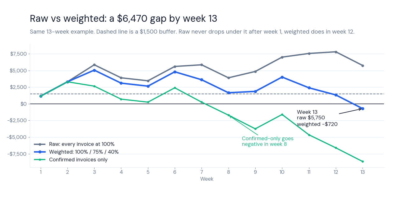 cash flow forecast template chart comparing raw, weighted, and confirmed-only balances over 13 weeks