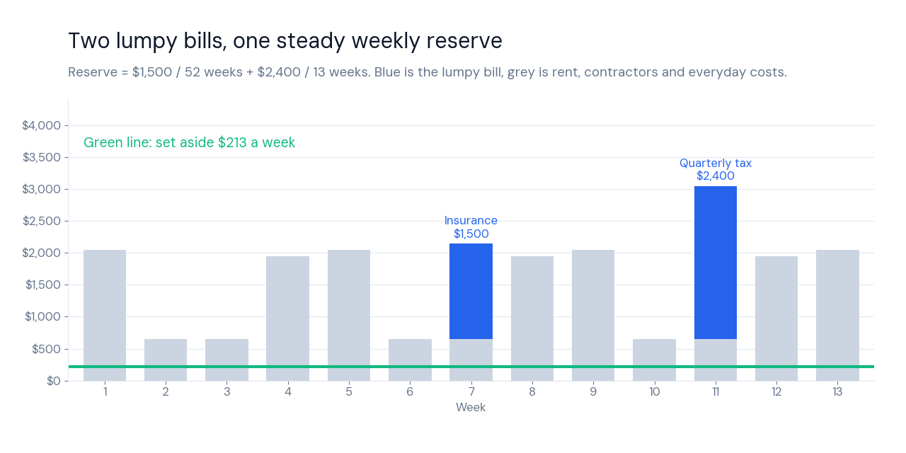 cash flow forecast template sinking fund chart showing a $213 weekly reserve against insurance and tax bills