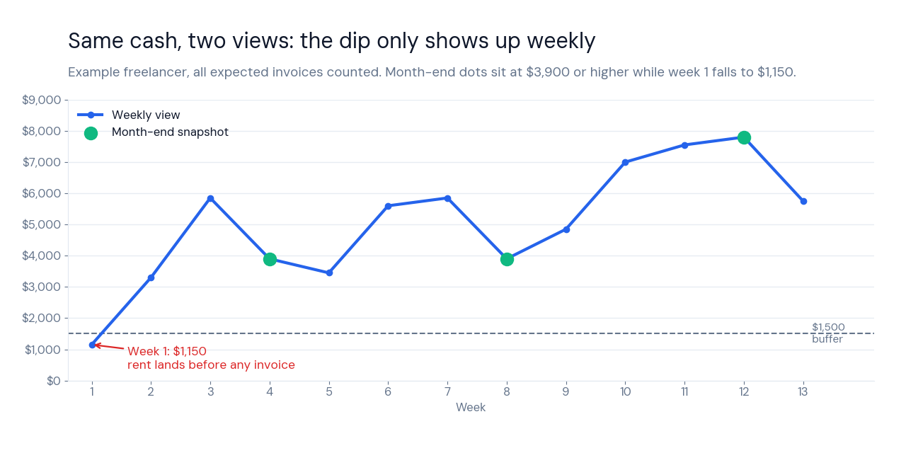 cash flow forecast template weekly view showing a week 1 dip to $1,150 that month-end snapshots hide