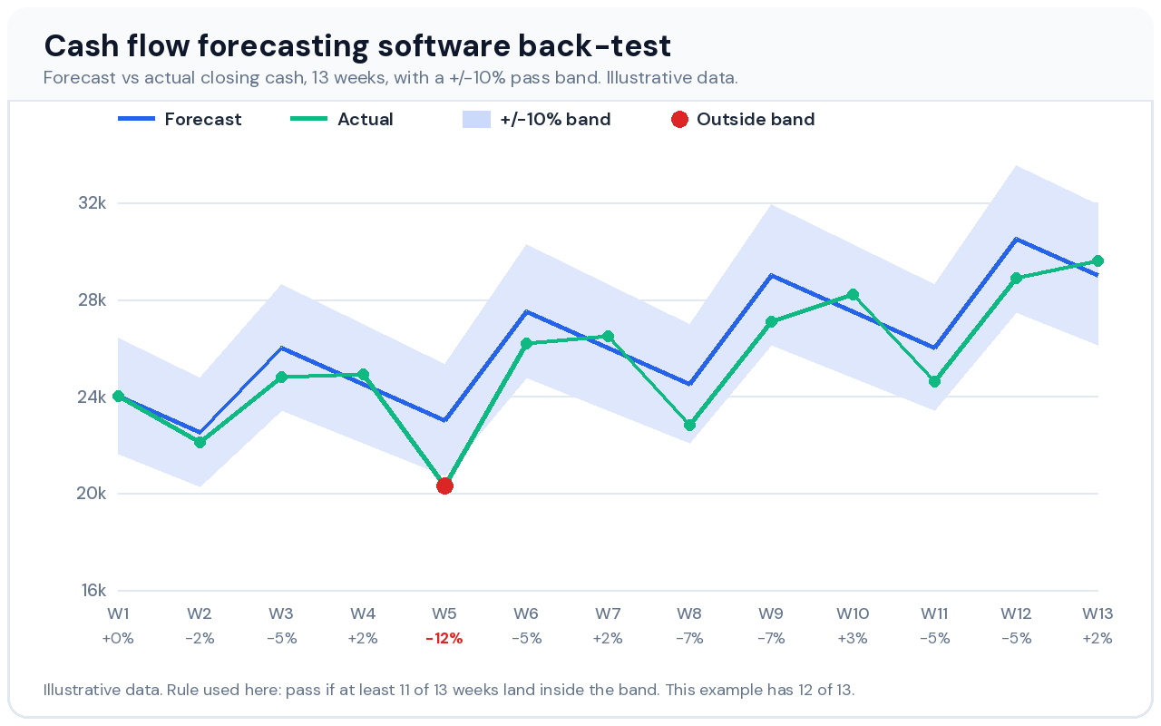 Line chart comparing forecast and actual cash balances over 13 weeks to back-test cash flow forecasting software
