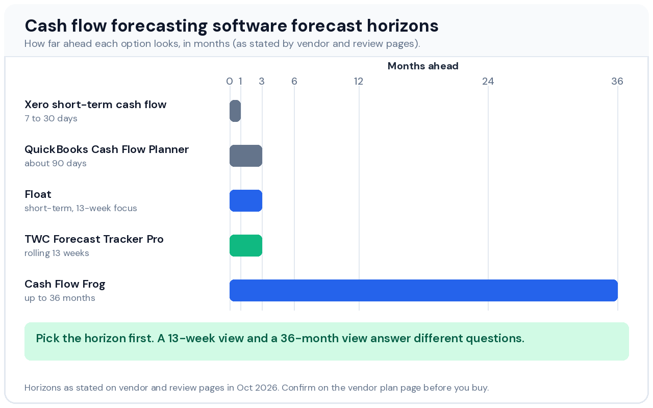 Bar chart of forecast horizons for cash flow forecasting software, from Xero at 30 days to Cash Flow Frog at 36 months
