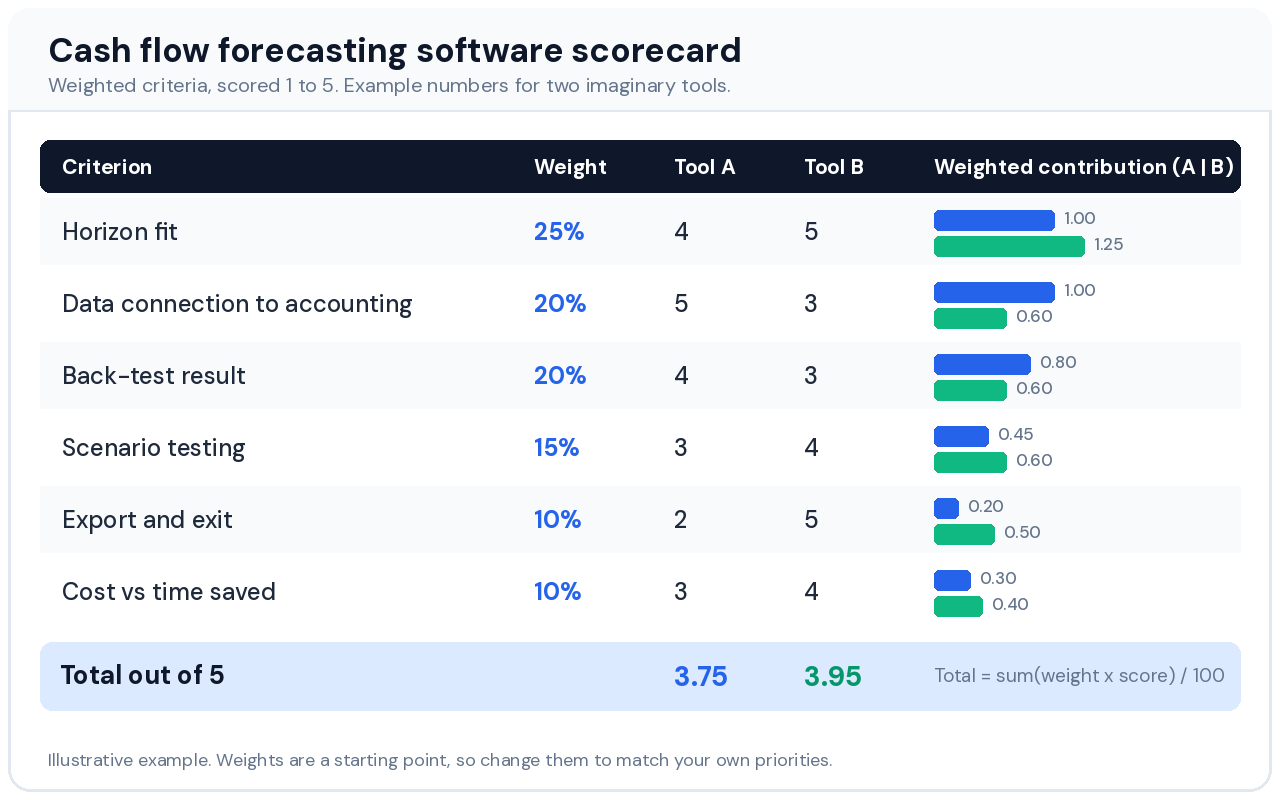 Weighted scorecard for comparing cash flow forecasting software on six criteria, with example scores for two tools