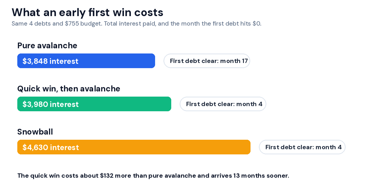 Debt avalanche method first win cost chart comparing total interest and the month the first debt clears