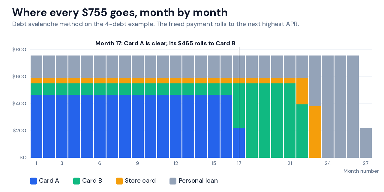 Debt avalanche method monthly payment chart showing the freed payment rolling to the next highest APR