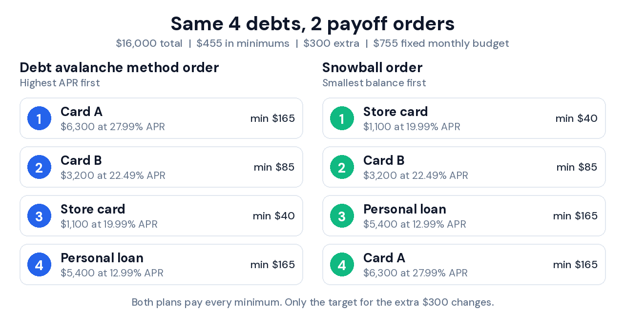 Debt avalanche method order vs snowball order for four debts totaling $16,000