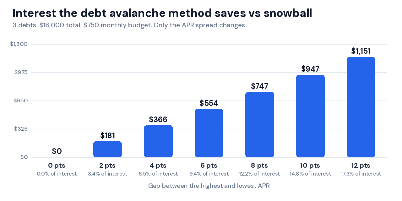 Bar chart of interest the debt avalanche method saves vs snowball at 0 to 12 points of APR spread