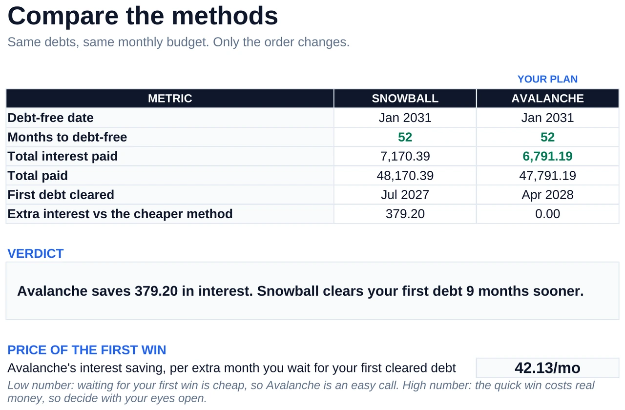Debt payoff calculator Google Sheets Compare tab showing Snowball and Avalanche side by side with a verdict and the price of the first win