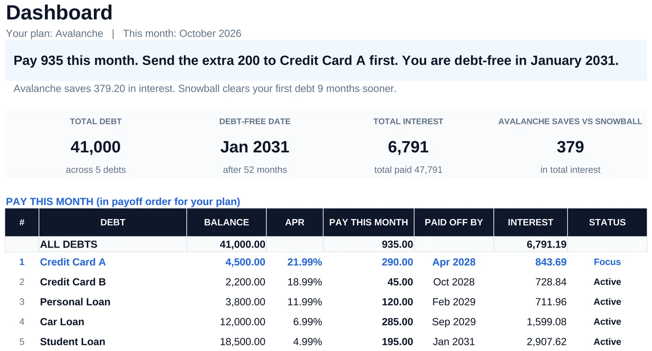 Debt payoff calculator Google Sheets Dashboard with a plain-English headline, debt-free date, total interest and the payment due on each debt