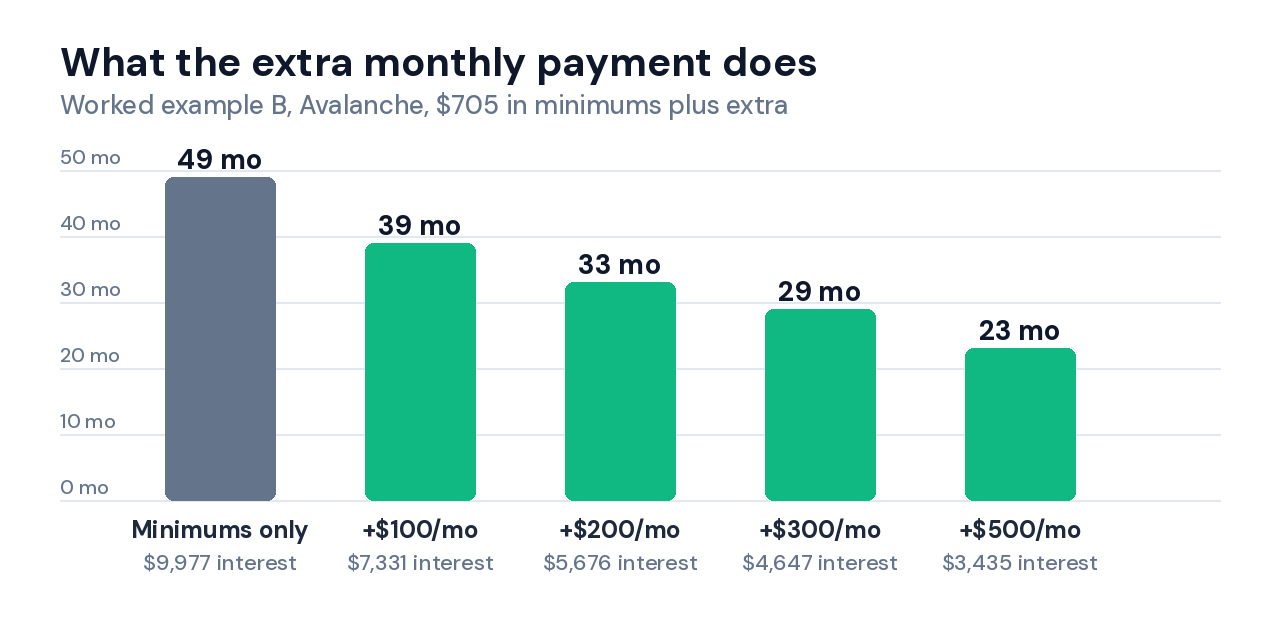 Debt payoff calculator Google Sheets extra payment example showing months to debt-free falling from 49 to 23 as the extra payment rises