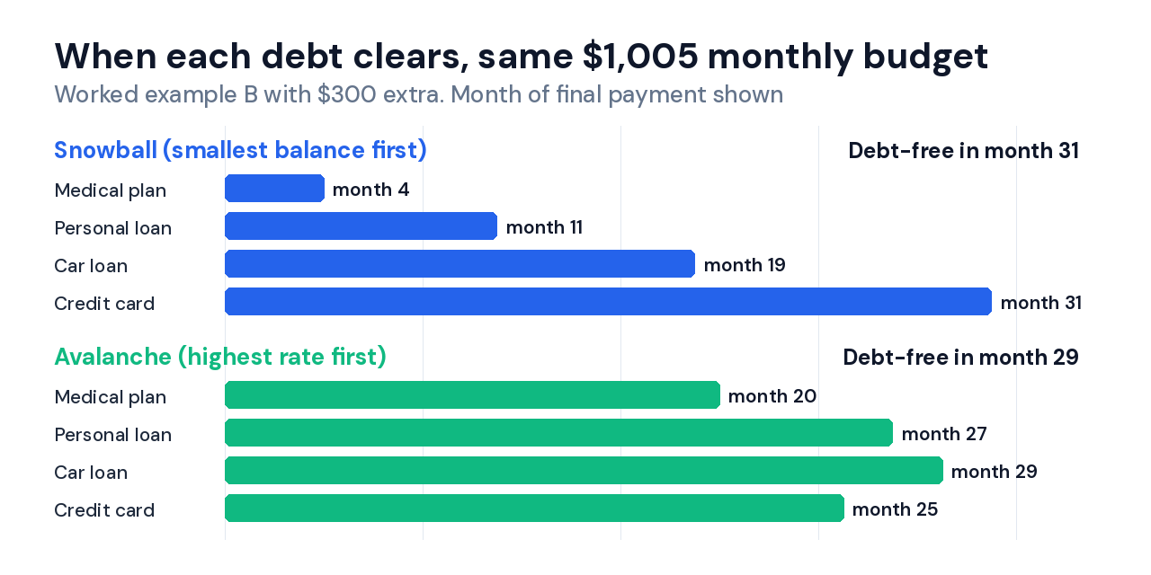 Debt payoff calculator Google Sheets payoff timeline for Set B showing the month each debt clears under Snowball and Avalanche