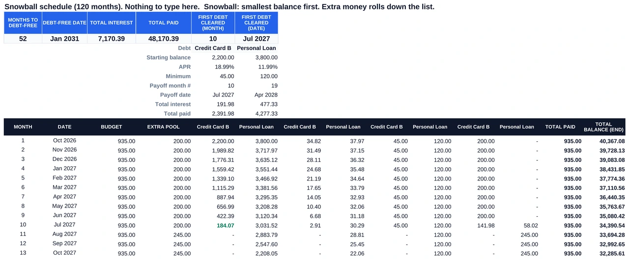 Debt payoff calculator Google Sheets Snowball tab showing a month-by-month schedule with each debt's balance, interest, minimum and extra payment