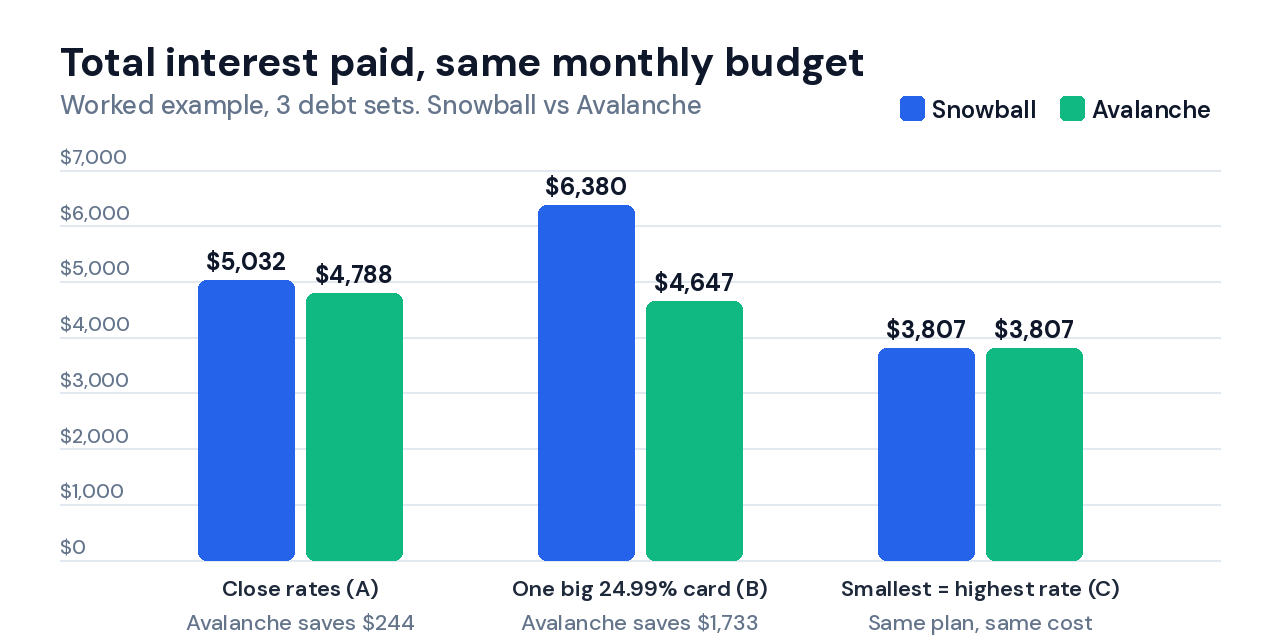 Debt payoff calculator Google Sheets worked example comparing total interest paid under Snowball and Avalanche for three debt sets
