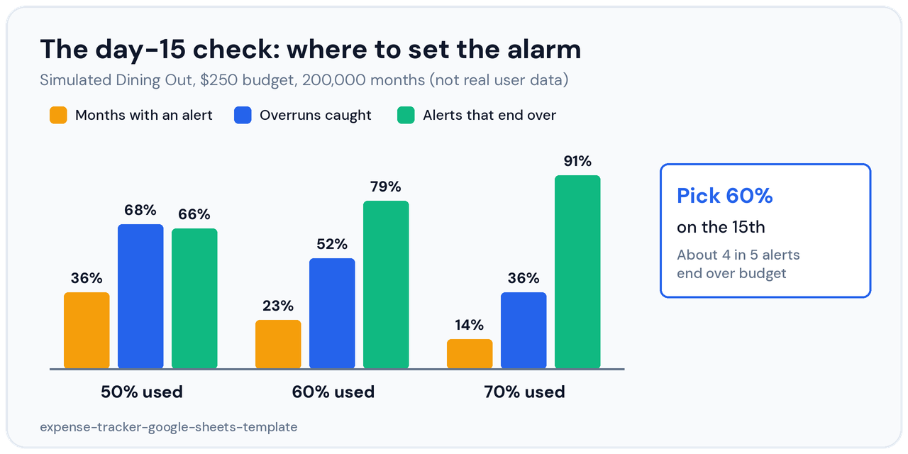 Expense tracker Google Sheets template day-15 pace check showing alert rates at 50, 60, and 70 percent of budget used