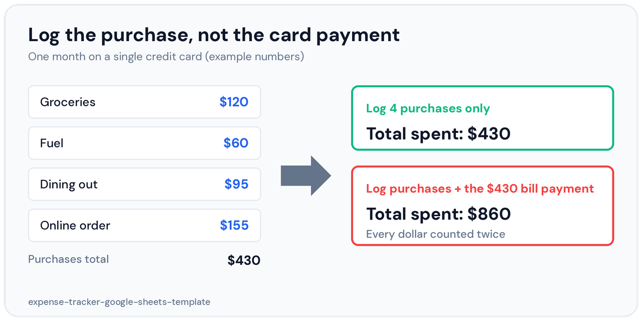 Expense tracker Google Sheets template example showing 430 dollars of card purchases counted twice as 860 when the card payment is also logged
