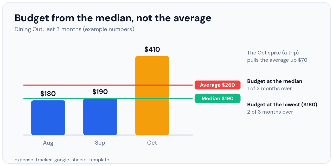 Expense tracker Google Sheets template example comparing a 190 dollar median budget with a 260 dollar average budget for Dining Out