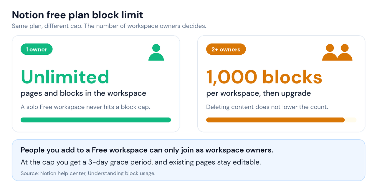 Notion free plan block limit diagram: unlimited blocks with one owner and a 1,000-block cap with two or more owners