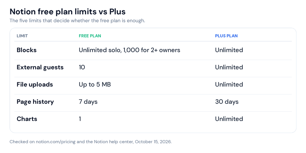 Notion free plan limits compared with Plus: blocks, 10 guests, 5 MB uploads, 7 days of page history and 1 chart
