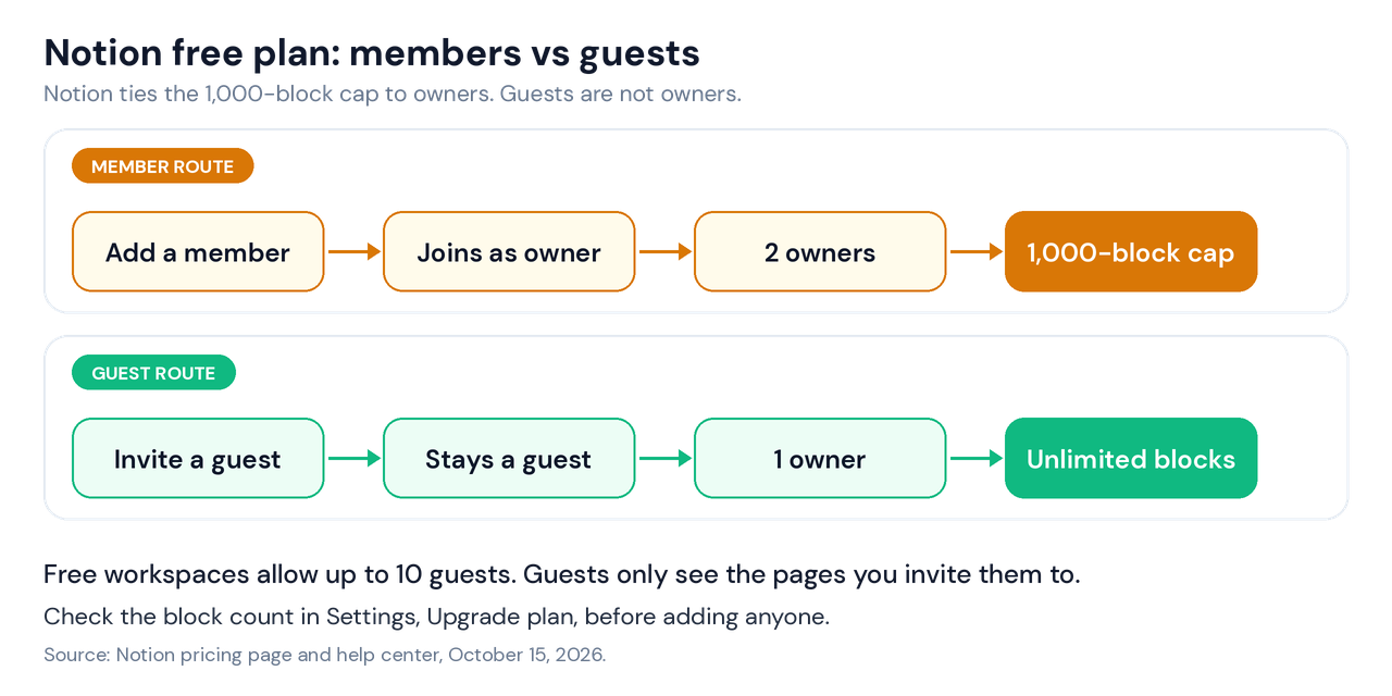 Notion free plan members vs guests flow: a member joins as owner and triggers the 1,000-block cap, a guest keeps one owner