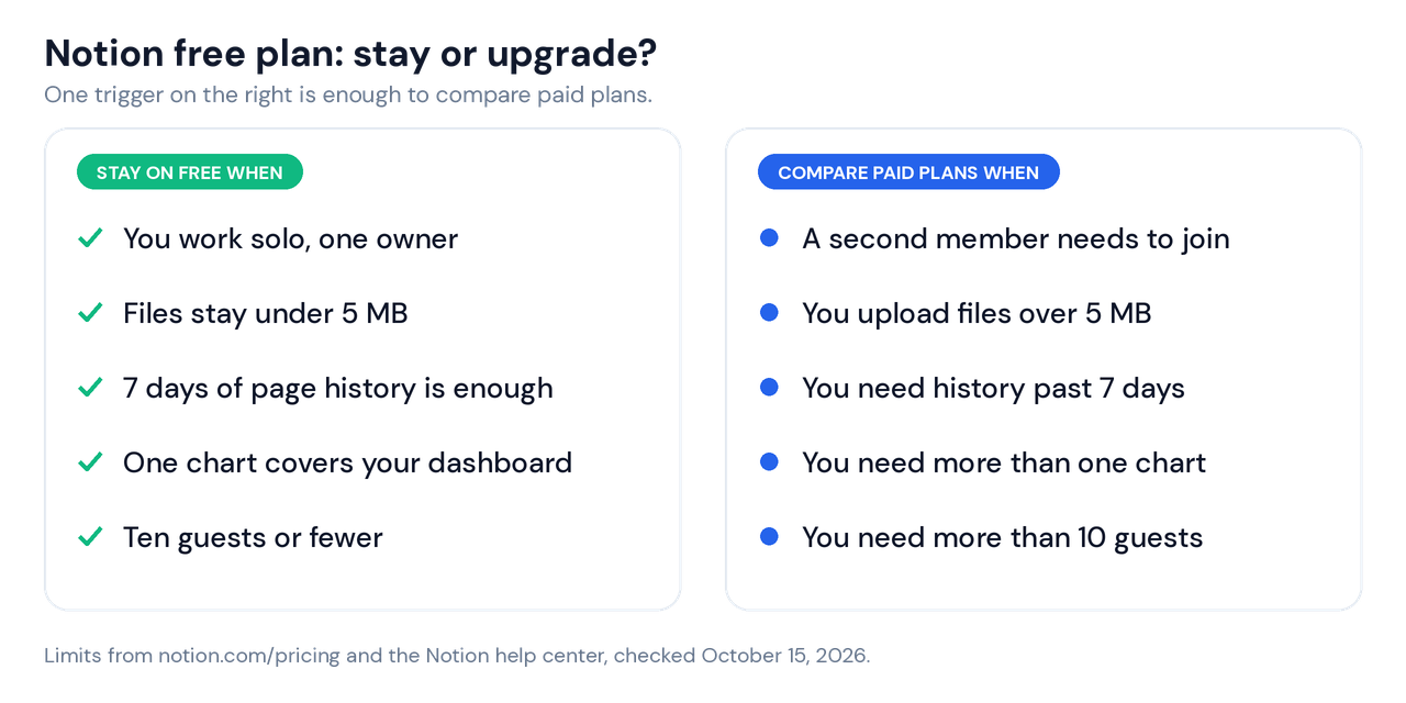 Notion free plan stay or upgrade checklist: five signs to stay on Free and five triggers to compare paid plans