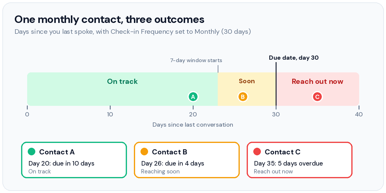 Timeline showing three monthly contacts in a personal CRM Notion template at day 20, day 26 and day 35 with green, amber and red statuses